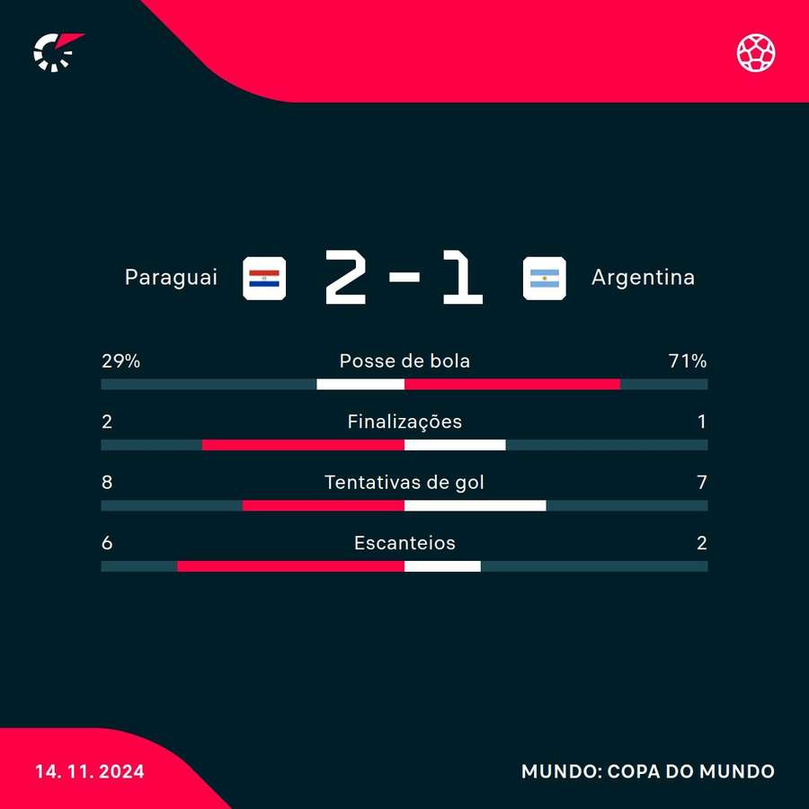 As estatísticas de Paraguai 2x1 Argentina