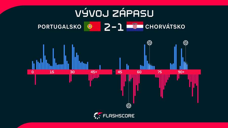 Vývoj stretnutia.
