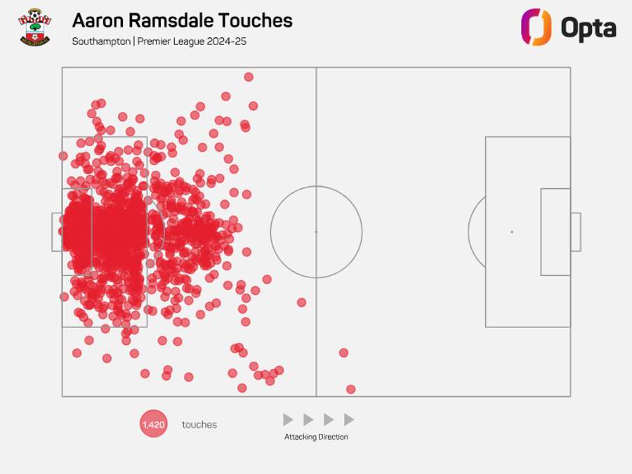 Aaron Ramsdale Premier League Touches 2024/25