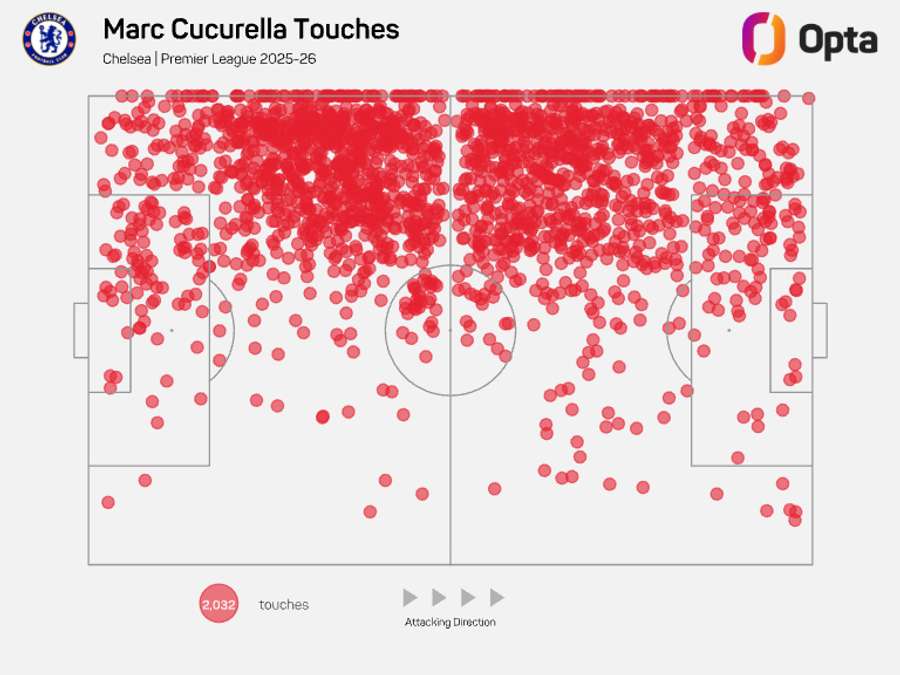 Marc Cucurella touch map - Premier League 2025/26 Marc Cucurella touch map - Premier League 2025/26