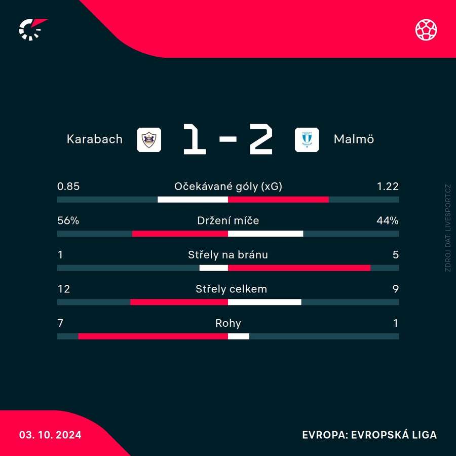 Statistiky utkání.