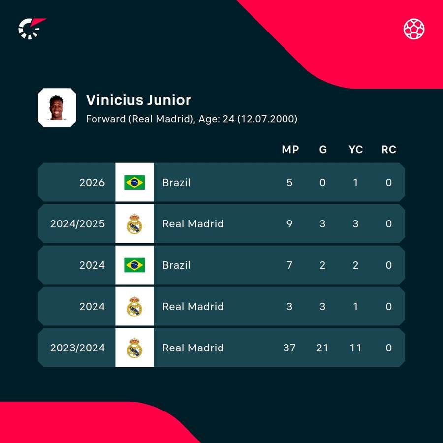 Vinicius's recent stats