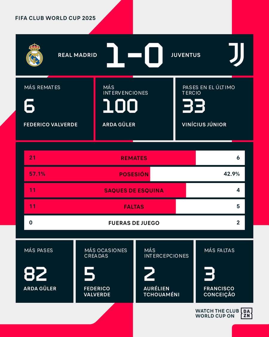 Estadísticas del Real Madrid-Juventus
