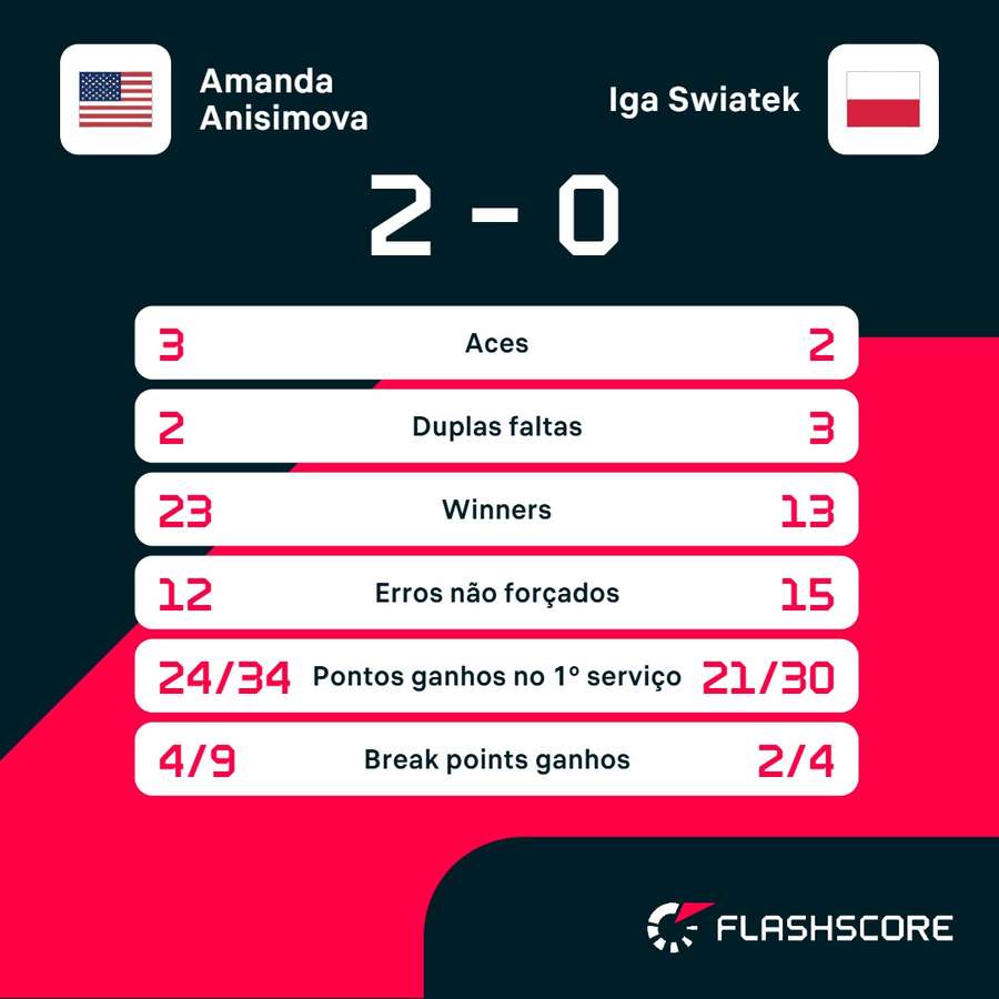 As estatísticas de Amanda Anisimova x Iga Swiatek