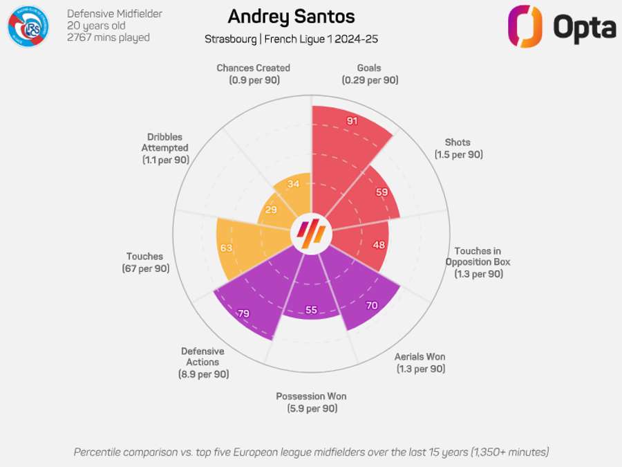 Andrey Santos tem sido uma dos melhores jogadores do campeonato Andrey Santos tem sido uma dos melhores jogadores do campeonato