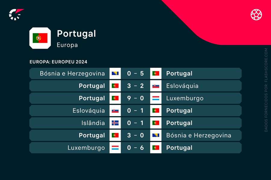 Os últimos jogos de Portugal