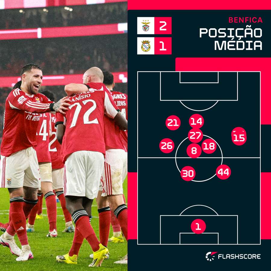 La position moyenne des joueurs de Benfica