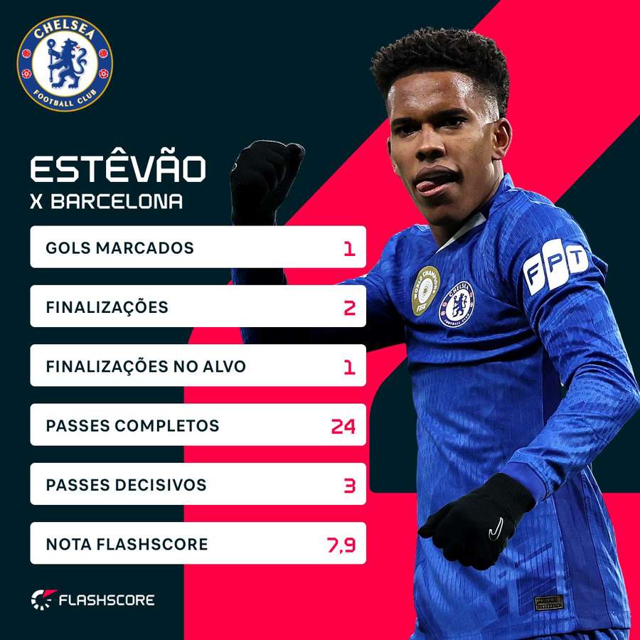 O desempenho de Estêvão contra o Barcelona