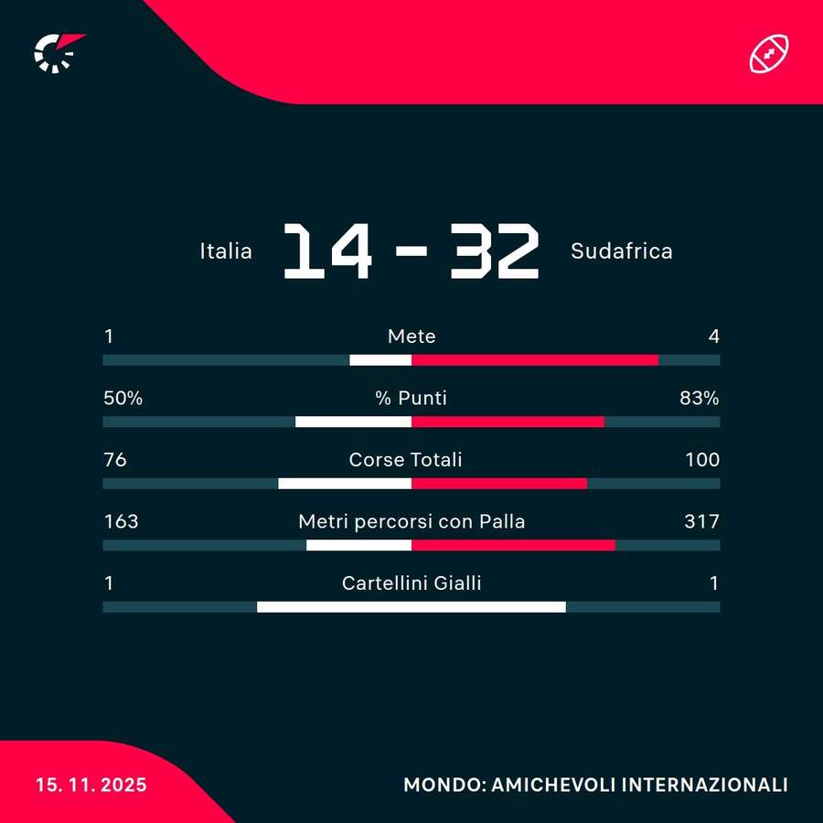 Le statistiche Le statistiche