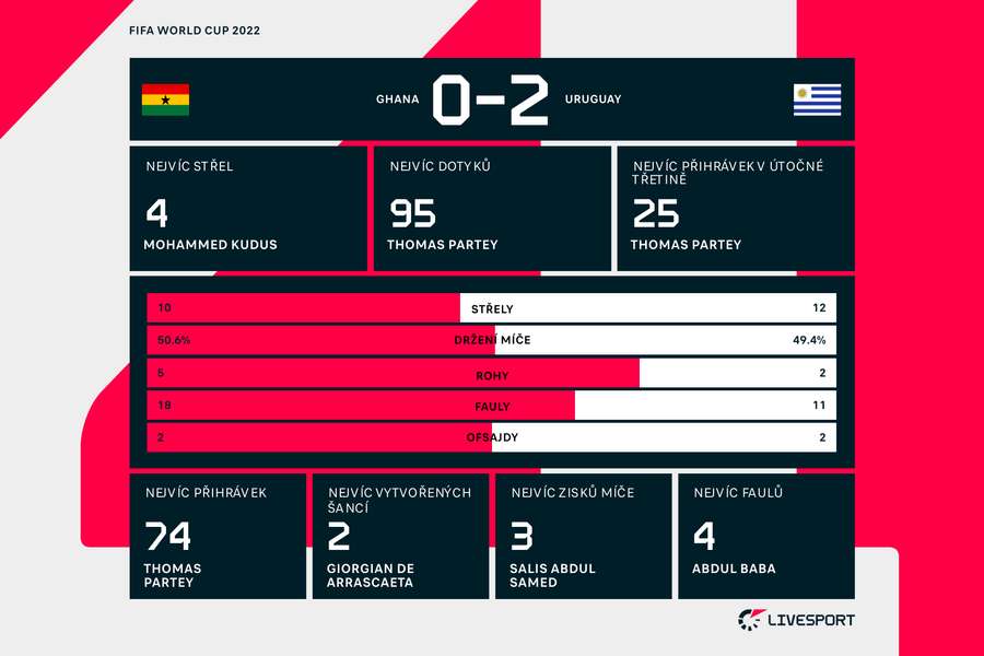 Statistiky zápasu Ghana – Uruguay