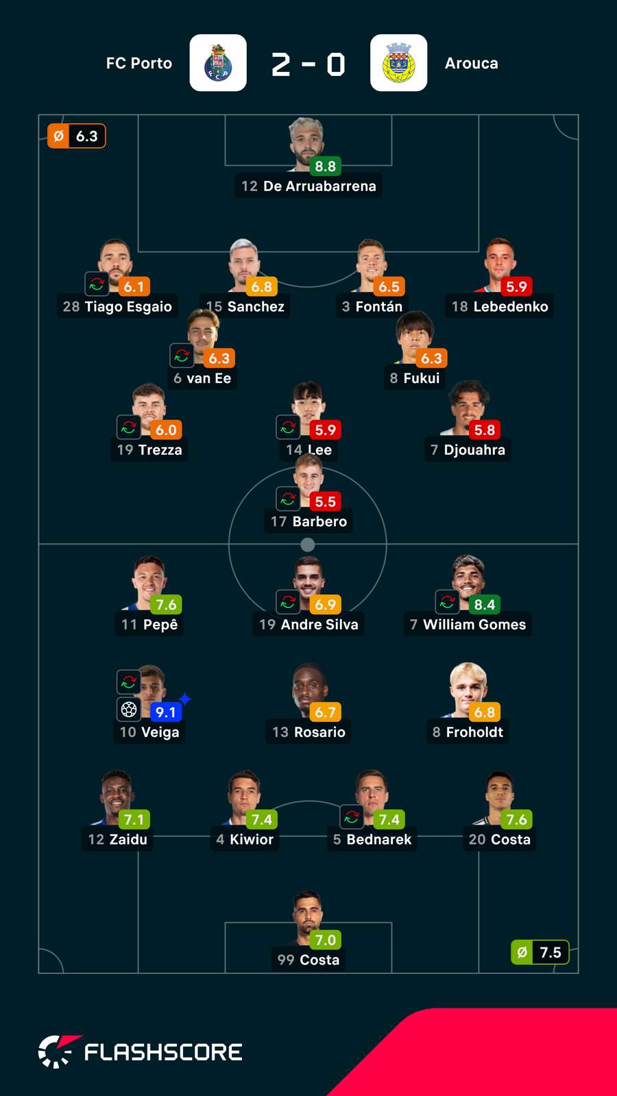 Pontuações dos jogadores Pontuações dos jogadores