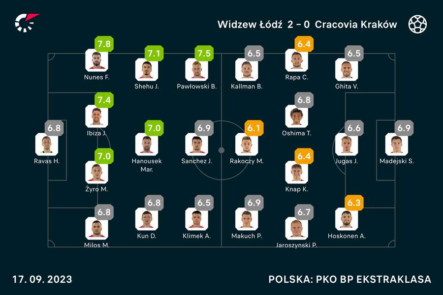 Wyjściowe składy i noty za mecz Widzew-Cracovia