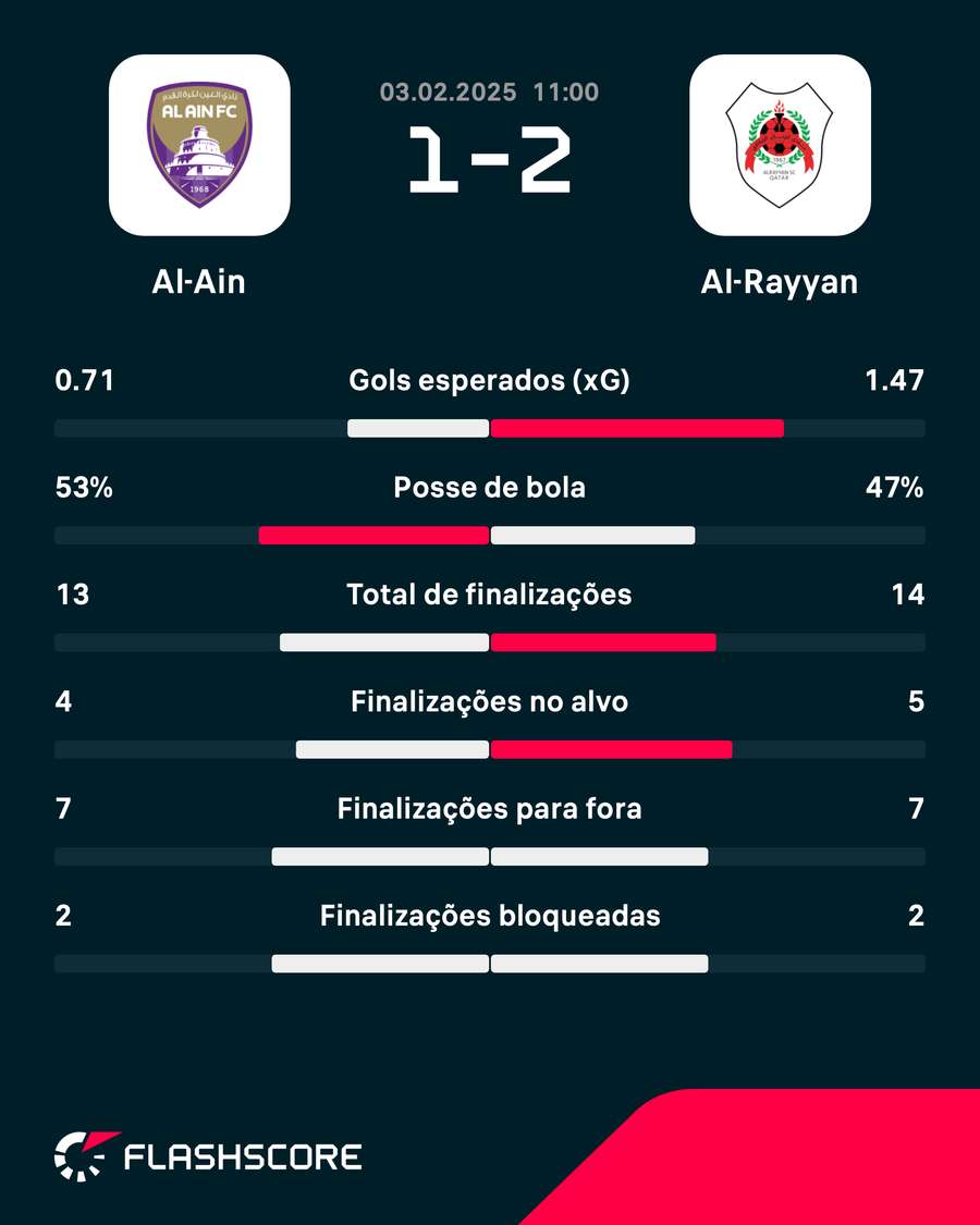 As estatísticas da vitória do Al-Rayyan, de Artur Jorge, sobre o Al-Ain, de Leonardo Jardim As estatísticas da vitória do Al-Rayyan, de Artur Jorge, sobre o Al-Ain, de Leonardo Jardim