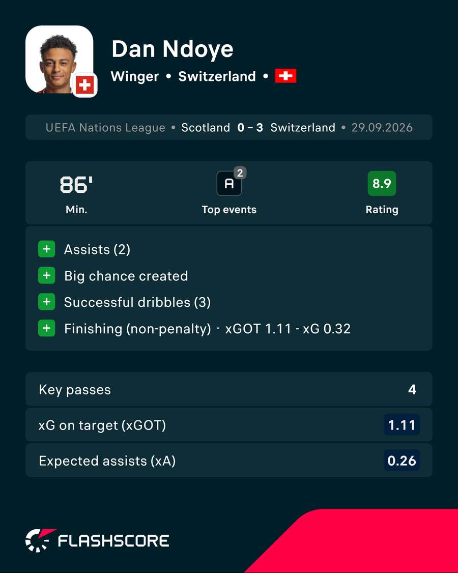 Ndoye vs Scotland Ndoye vs Scotland