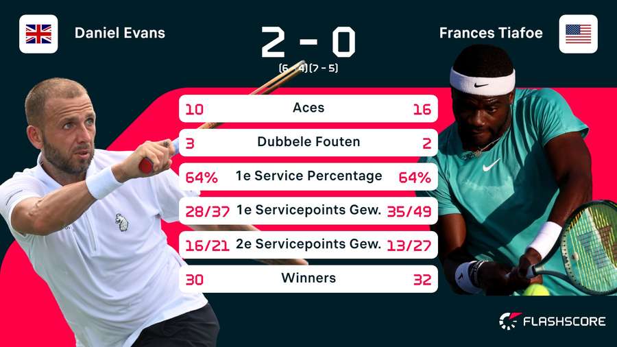 Statistieken Evans - Tiafoe