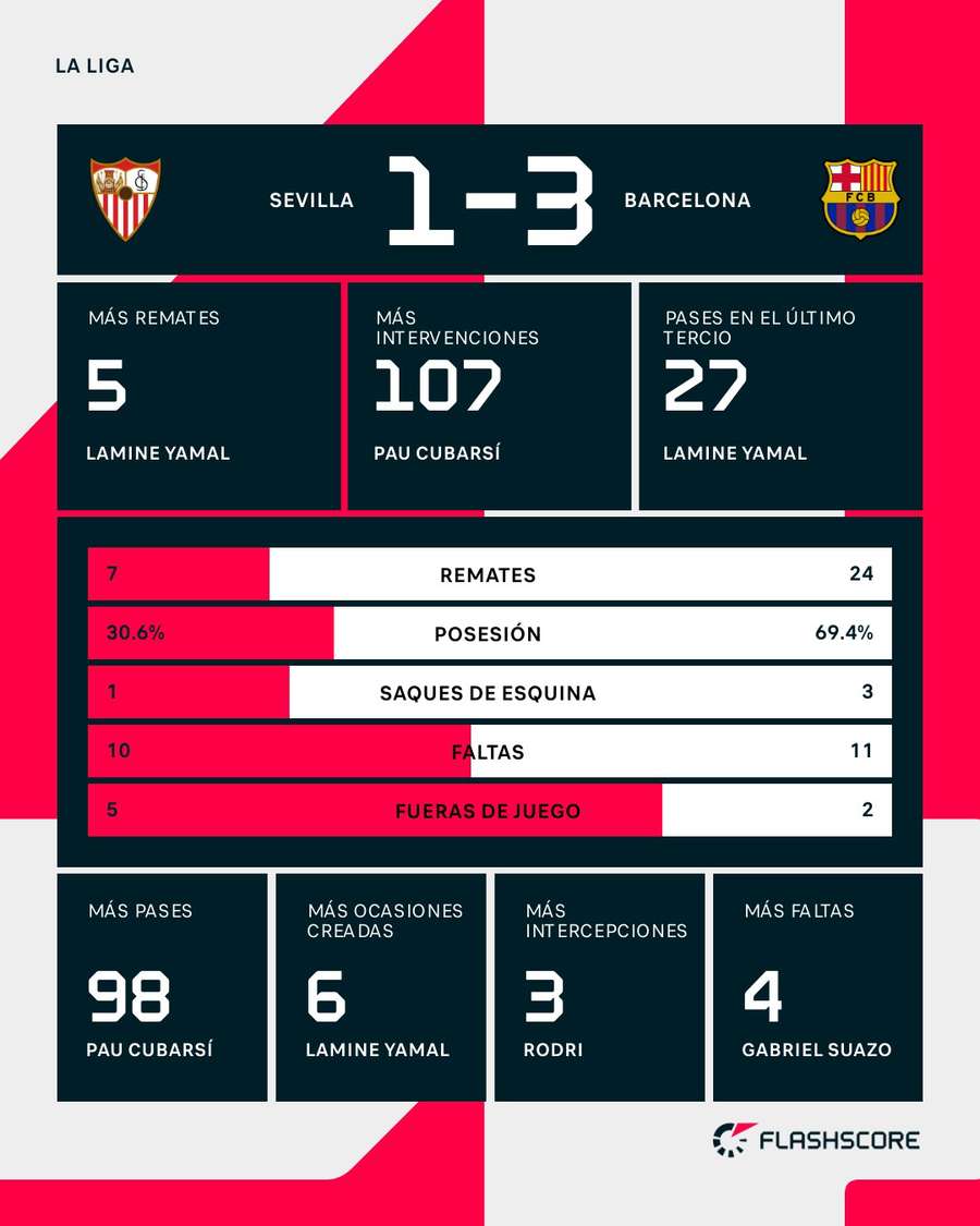 Estadísticas del Sevilla-Barcelona Estadísticas del Sevilla-Barcelona