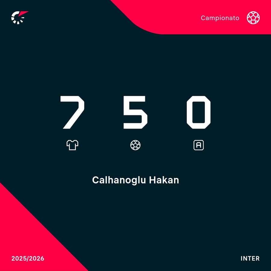 Calhanoglu ha già segnato 5 volte Calhanoglu ha già segnato 5 volte