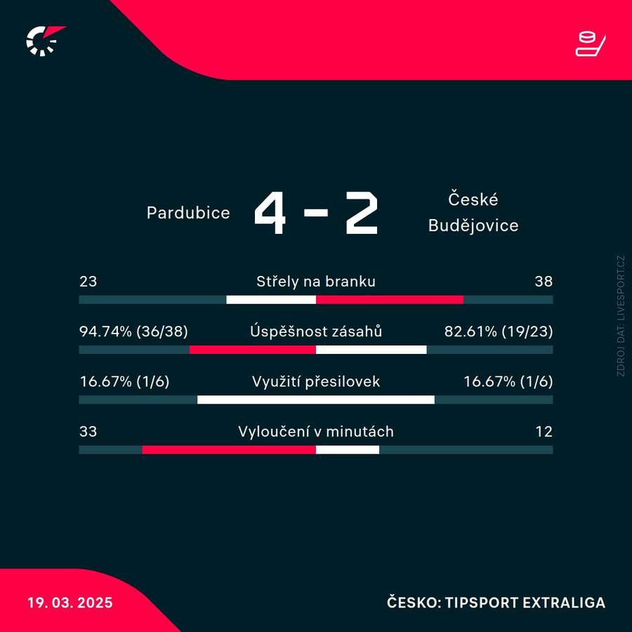 Statistiky utkání.