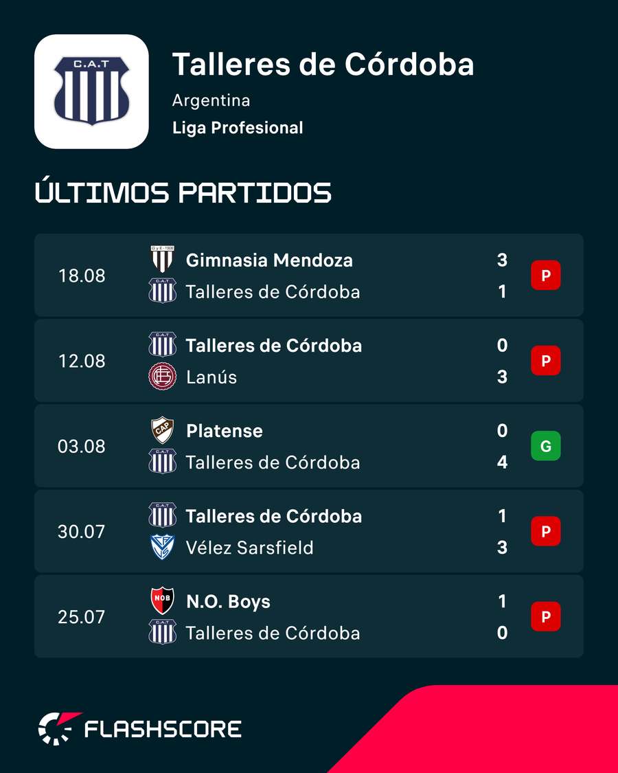 Últimos encuentros de Talleres Últimos encuentros de Talleres
