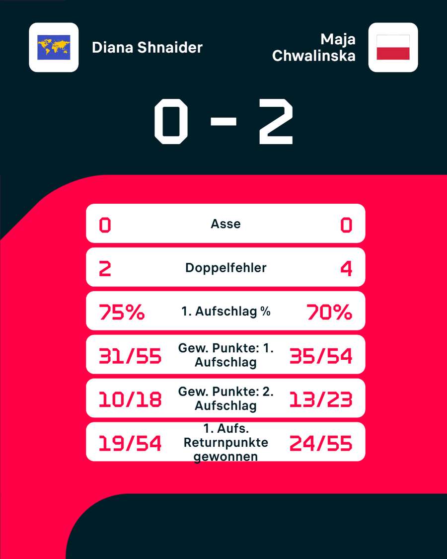Die Stats zum Spiel