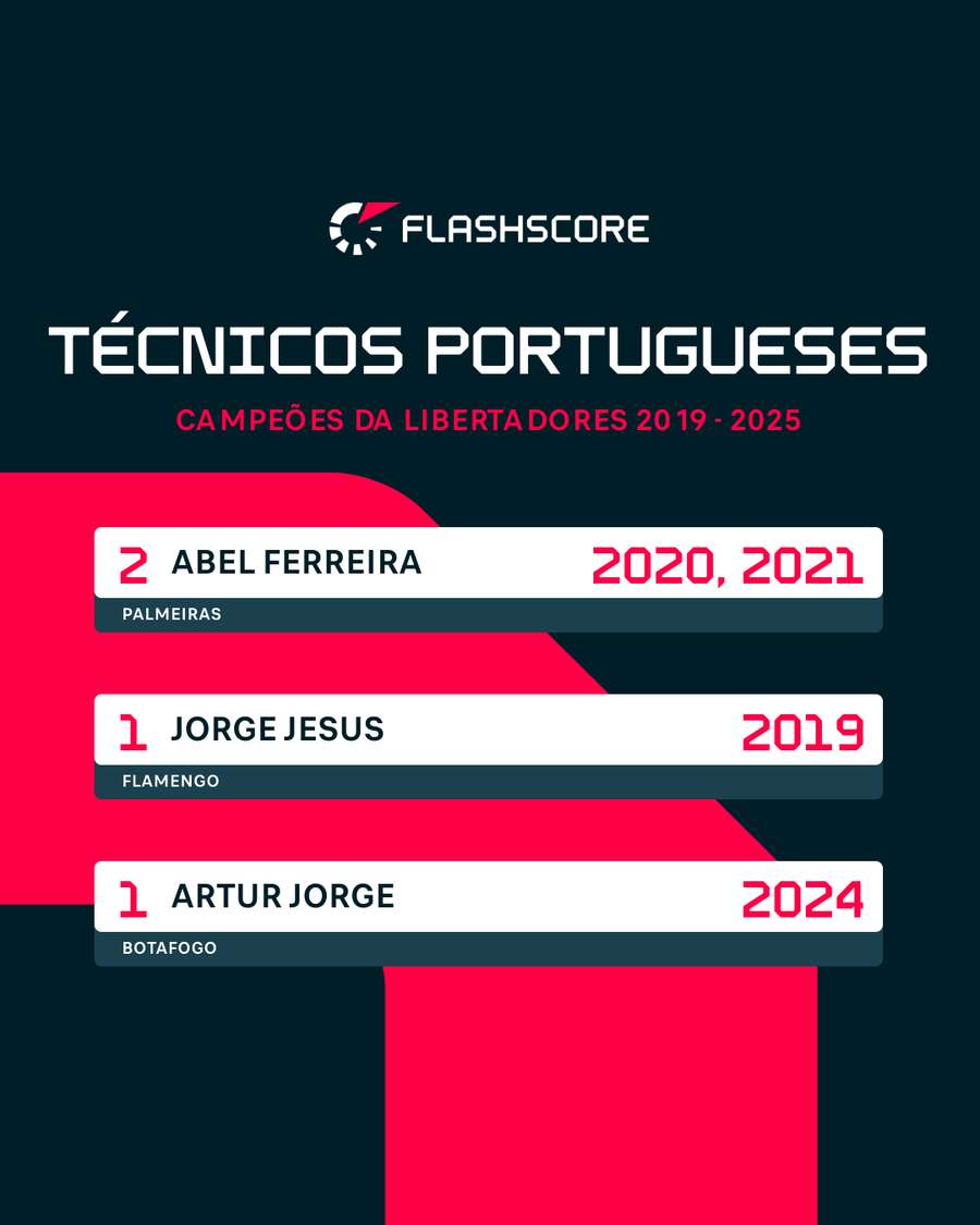 Libertadores conquistadas por técnicos portugueses Libertadores conquistadas por técnicos portugueses