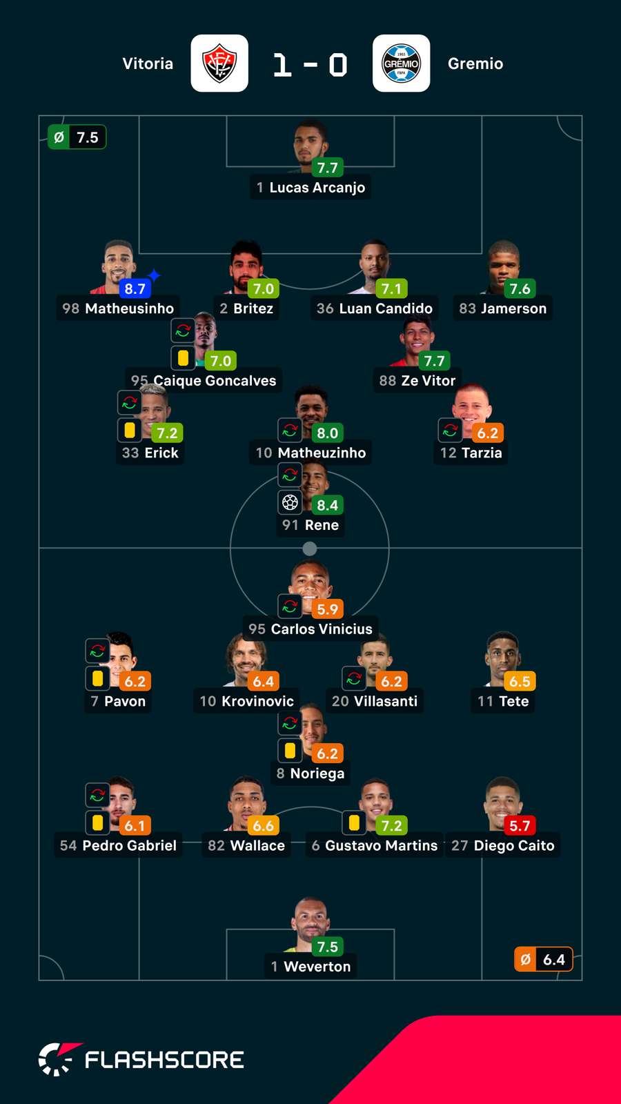 As notas dos jogadores As notas dos jogadores