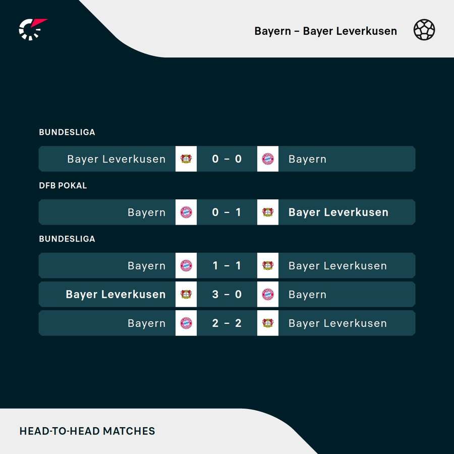 Výsledky ostatných duelov Bayernu s Leverkusenom. Výsledky ostatných duelov Bayernu s Leverkusenom.