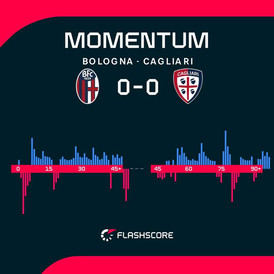 Il momentum di Bologna e Cagliari