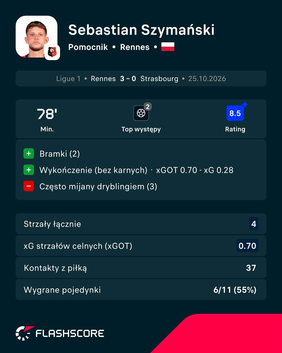 Sebastian Szymański - karta piłkarza za mecz Rennes - Strasbourg