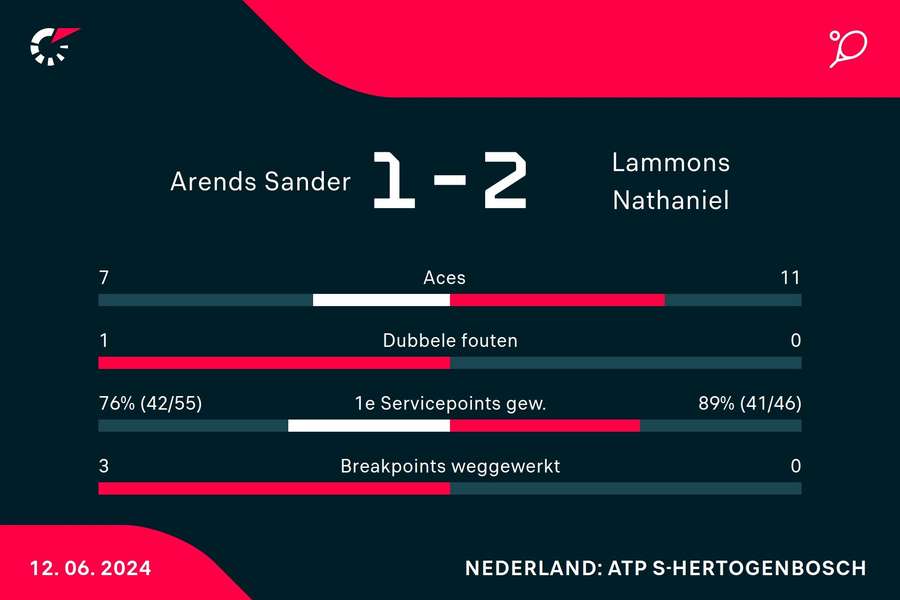 Statistieken Arends/Middelkoop - Lammons/Withrow