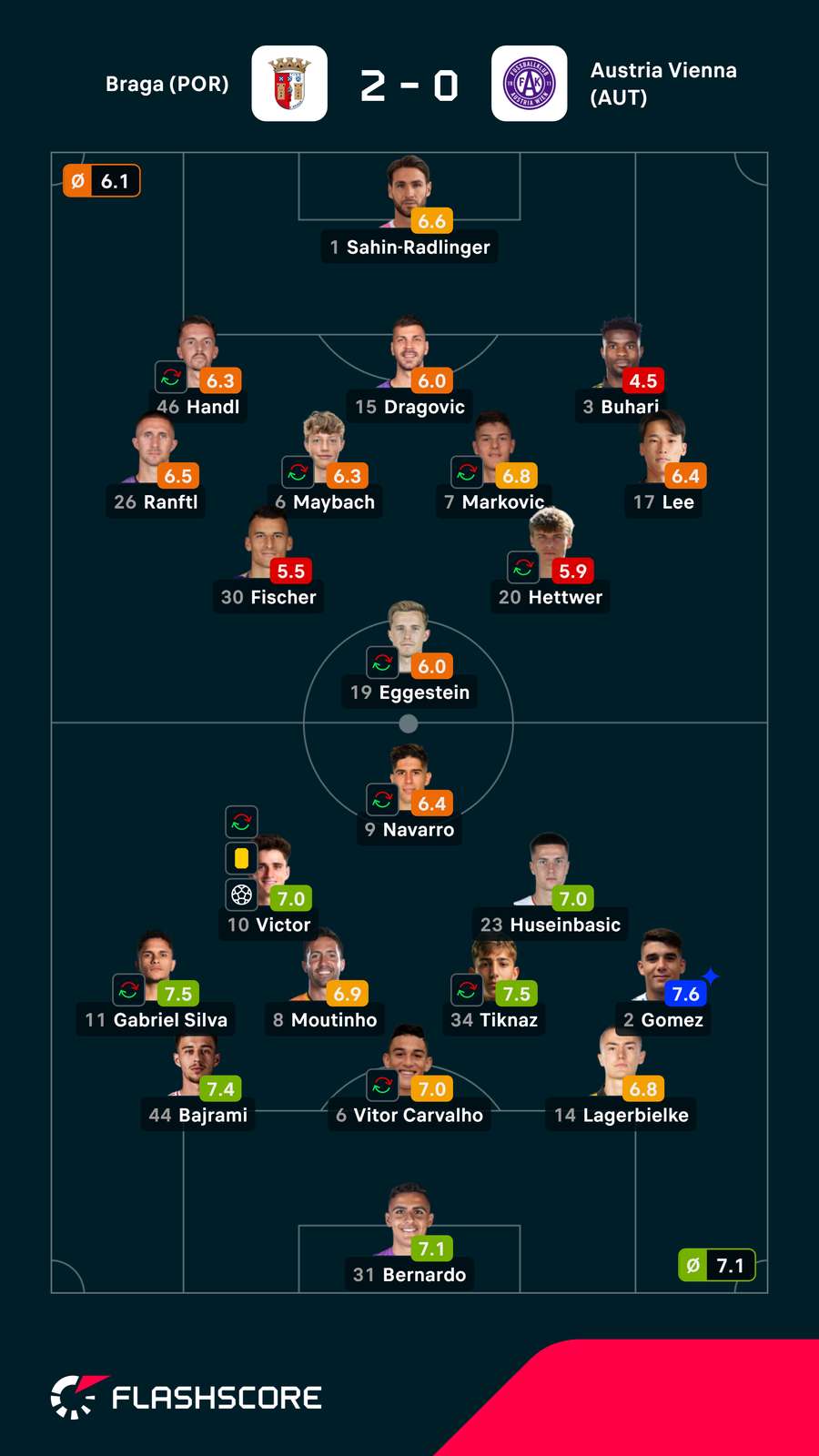As notas dos jogadores
