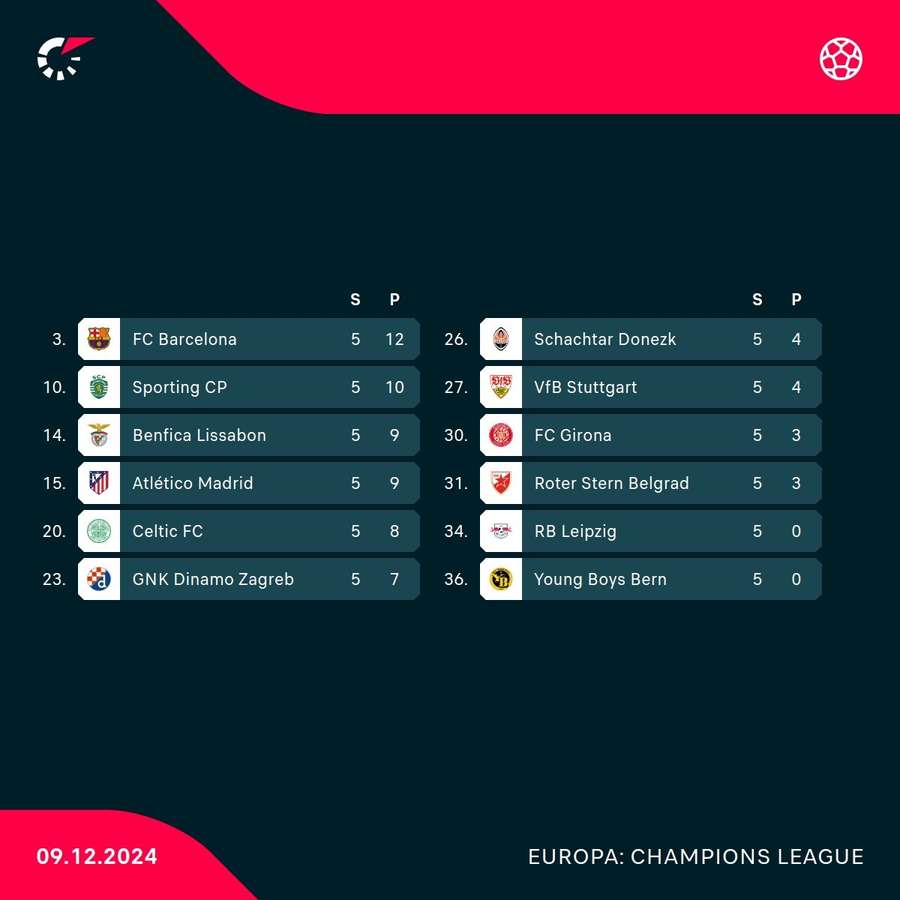 Ein Sieg gegen Aston Villa ist für Leipzig fast schon Pflicht