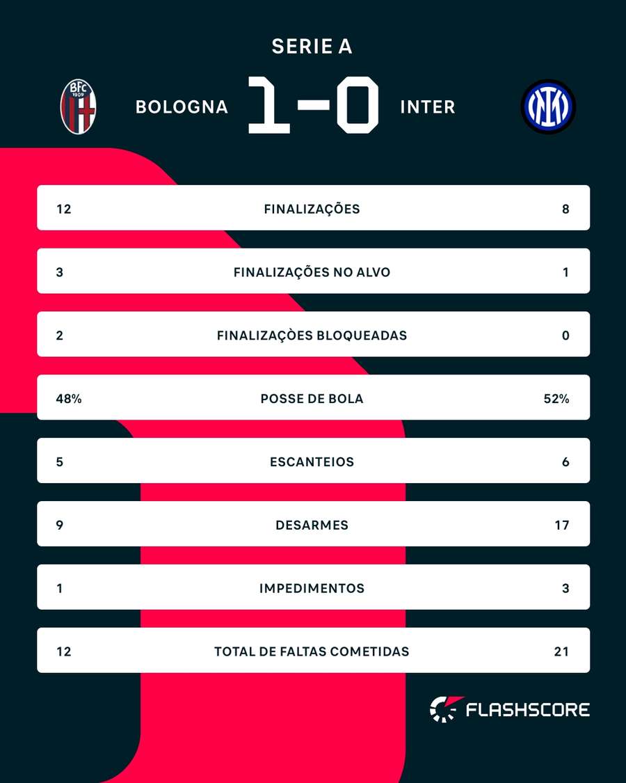 As estatísticas de Bologna 1x0 Inter de Milão