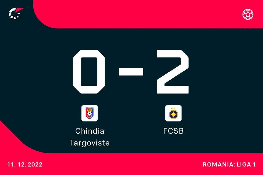 FCSB câștigă cu Chindia și urcă în premieră pe locul 3.