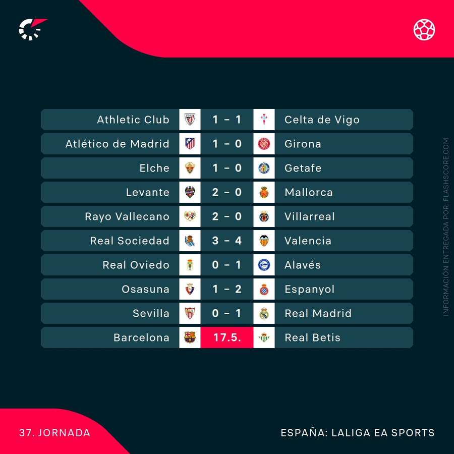 Resultados de la jornada 37 de LaLiga