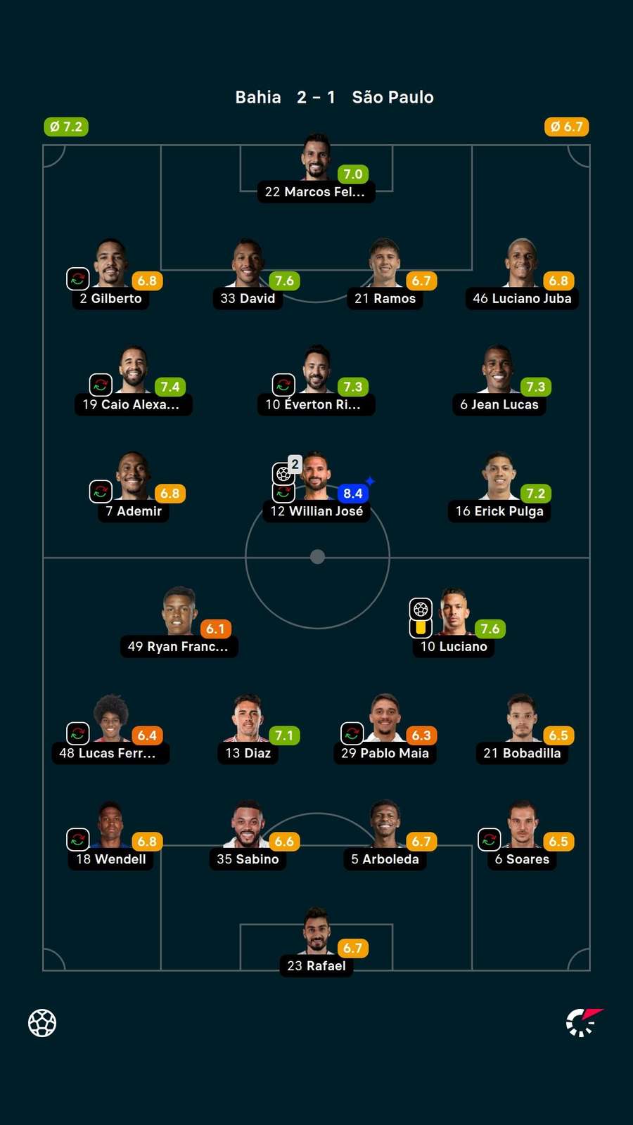 As notas dos jogadores titulares de Bahia e São Paulo na partida As notas dos jogadores titulares de Bahia e São Paulo na partida