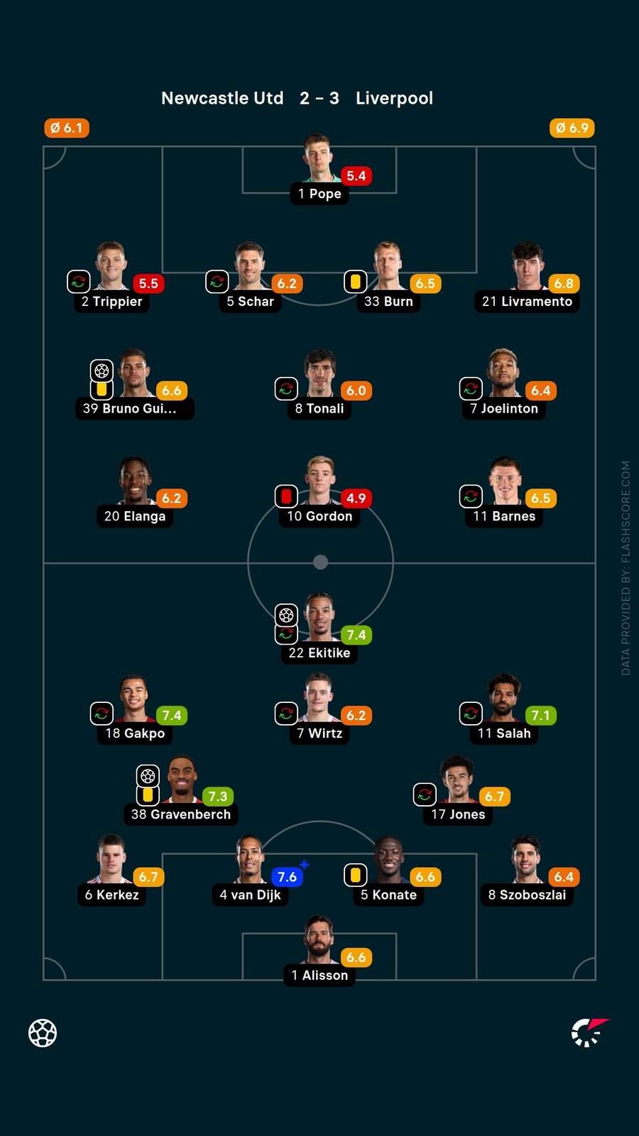 Player ratings Player ratings