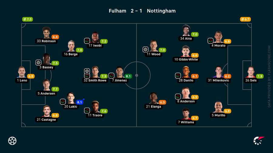 Player ratings Player ratings