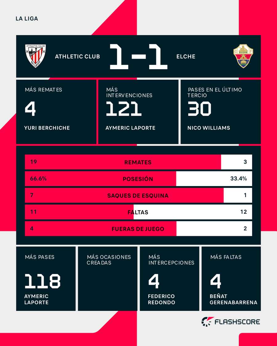 Estadísticas del Athletic-Elche Estadísticas del Athletic-Elche