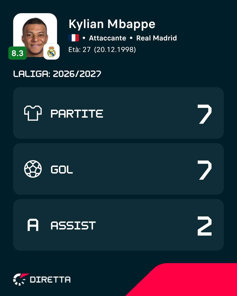 Le statistiche di Mbappé Le statistiche di Mbappé