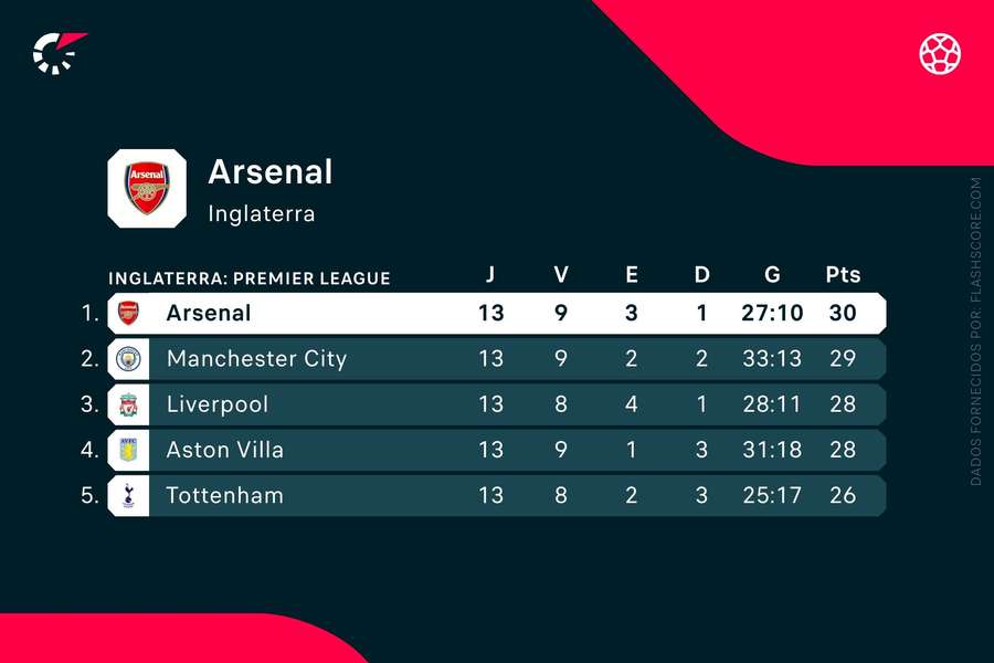 É a posição do Arsenal na Premier League.