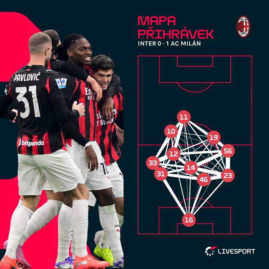 Mapa přihrávek hráčů AC Milán. Mapa přihrávek hráčů AC Milán.