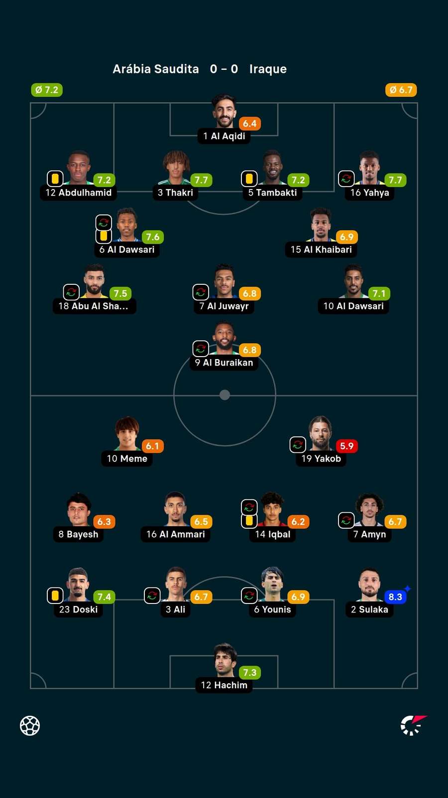 Notas dos jogadores Notas dos jogadores