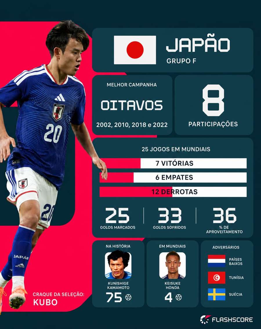 Números do Japão em Mundiais Números do Japão em Mundiais