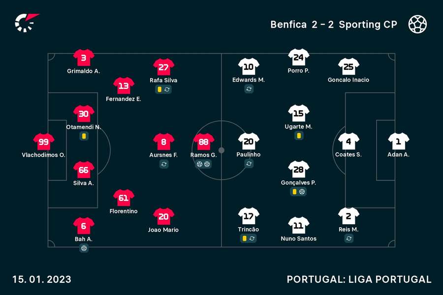 Os onzes de Benfica e Sporting