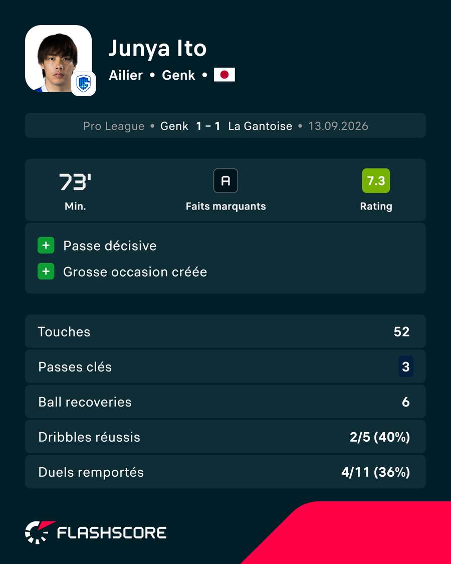 La performance aboutie de Junya Ito contre La Gantoise La performance aboutie de Junya Ito contre La Gantoise