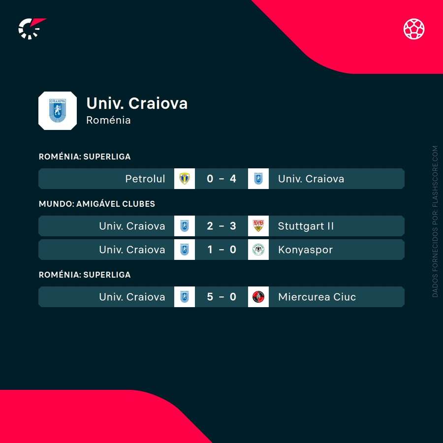 Os últimos resultados do Universitatea Craiova