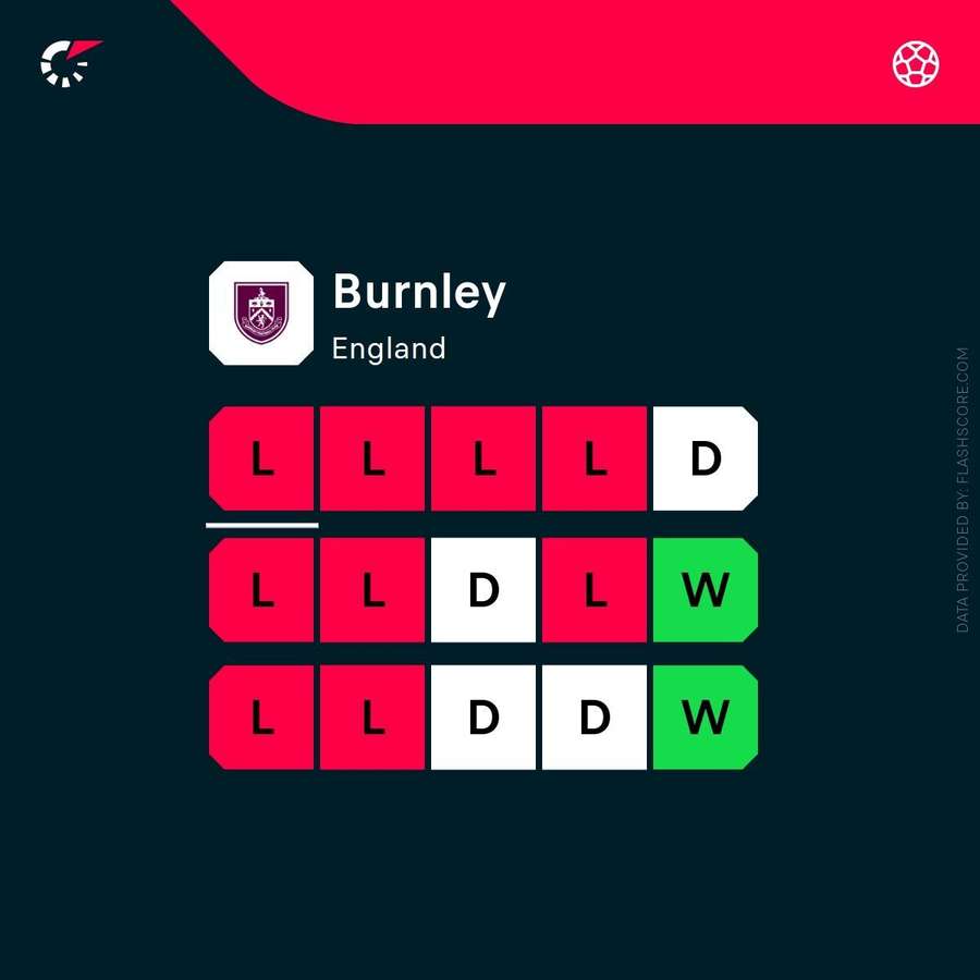 Burnley's recent form