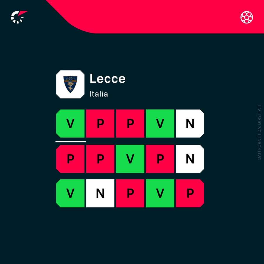 Lo stato di forma del Lecce