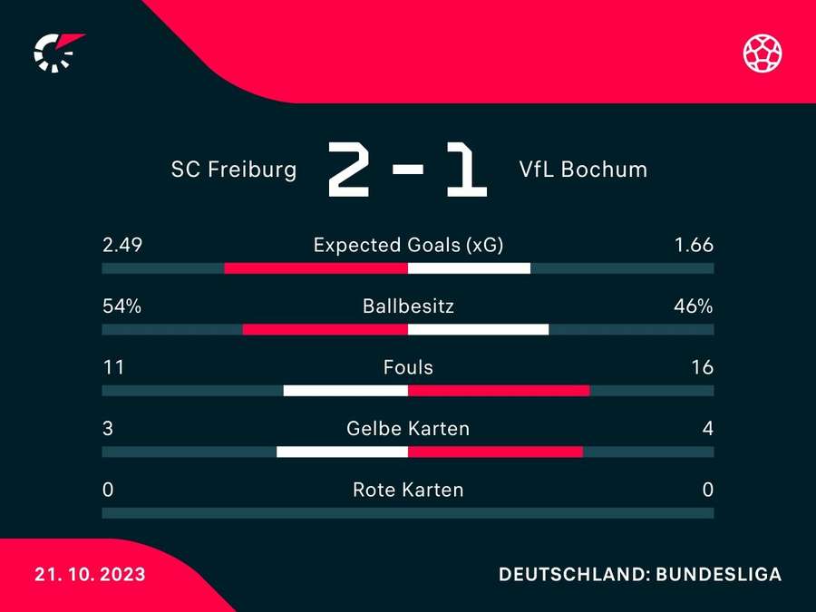 SC Freiburg vs. VfL Wolfsburg: Statistiken zum Spiel